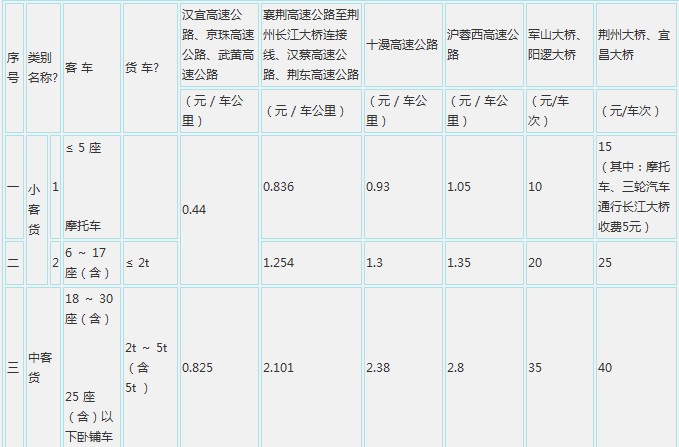 高速公路收費標準